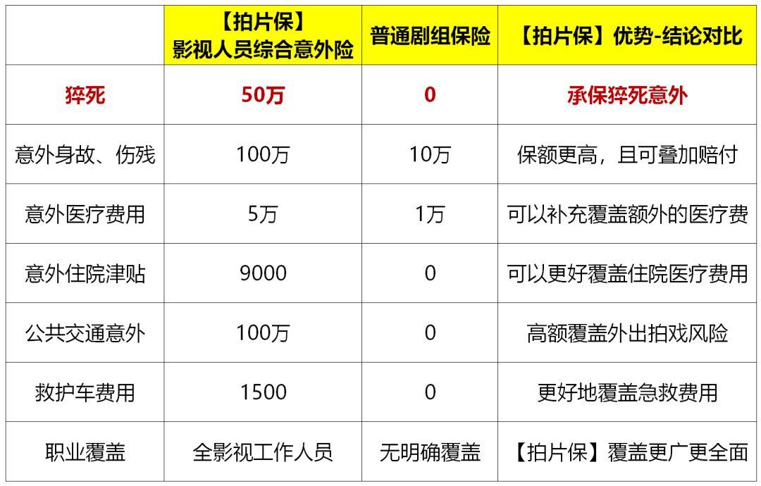 【拍片保】重磅推出“影视人员综合意外险”，一款全方位的专业影视保险！